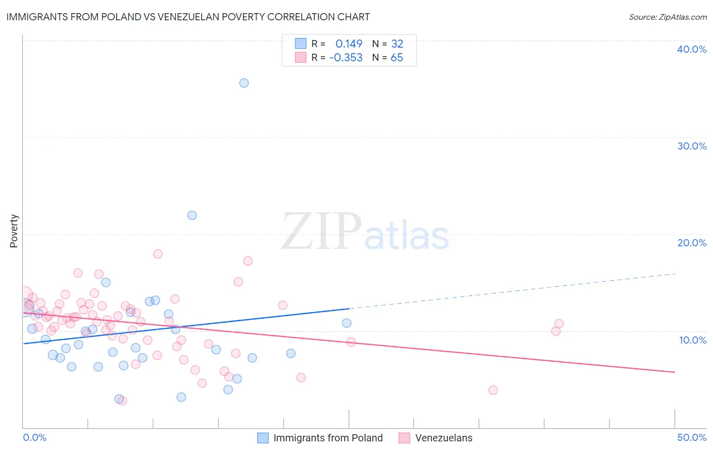 Immigrants from Poland vs Venezuelan Poverty