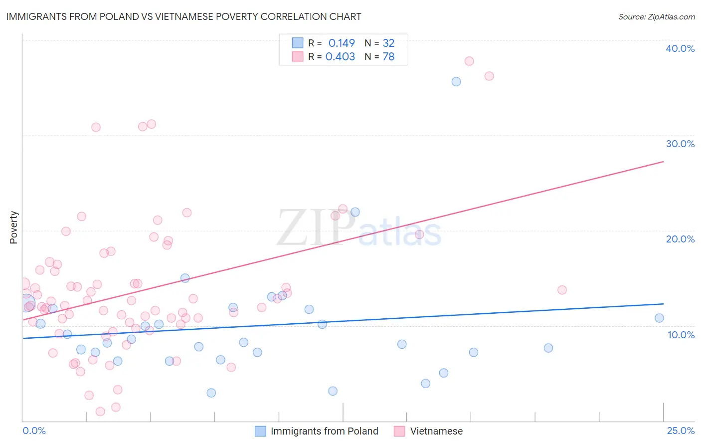 Immigrants from Poland vs Vietnamese Poverty