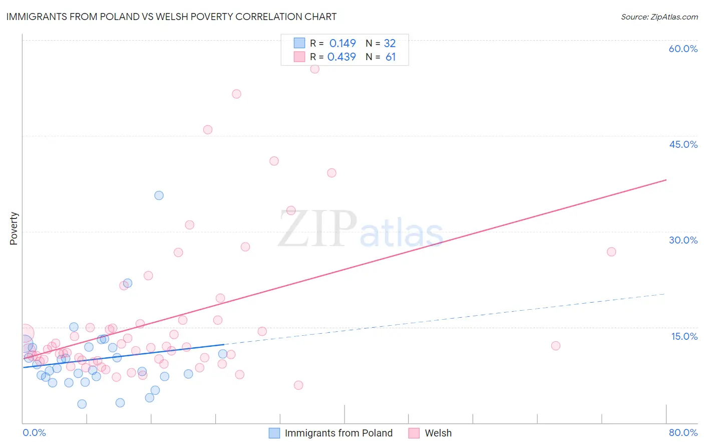 Immigrants from Poland vs Welsh Poverty