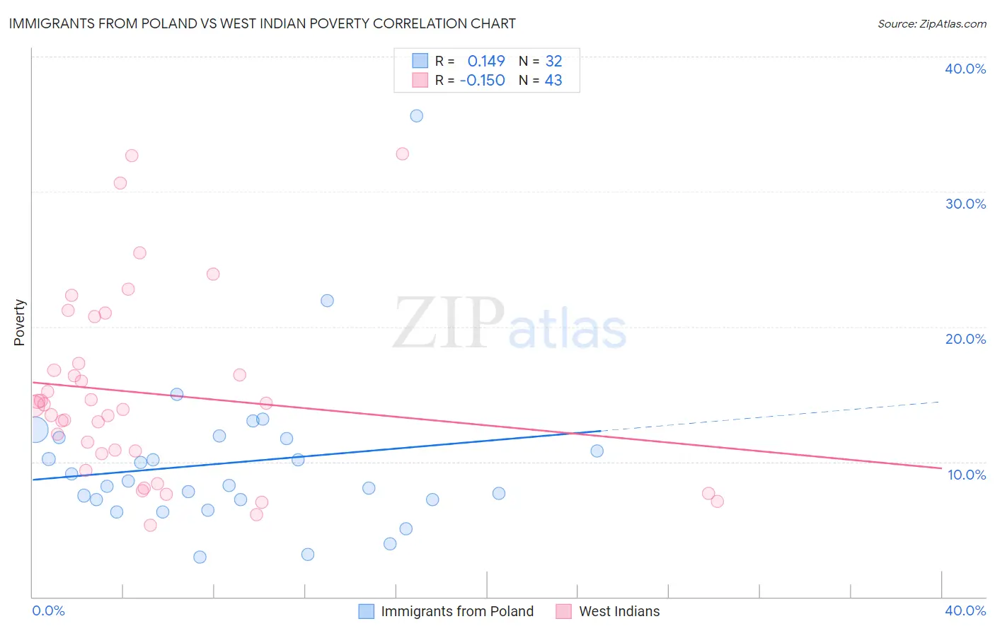 Immigrants from Poland vs West Indian Poverty