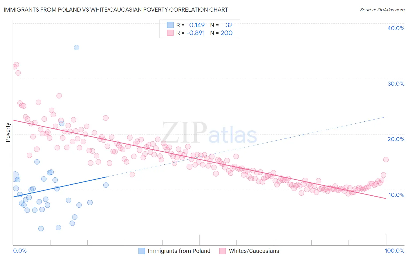 Immigrants from Poland vs White/Caucasian Poverty