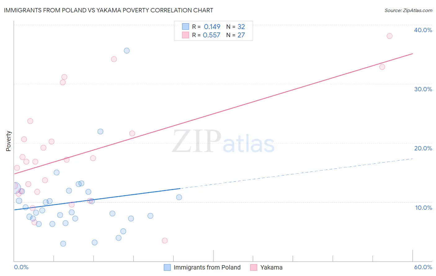 Immigrants from Poland vs Yakama Poverty