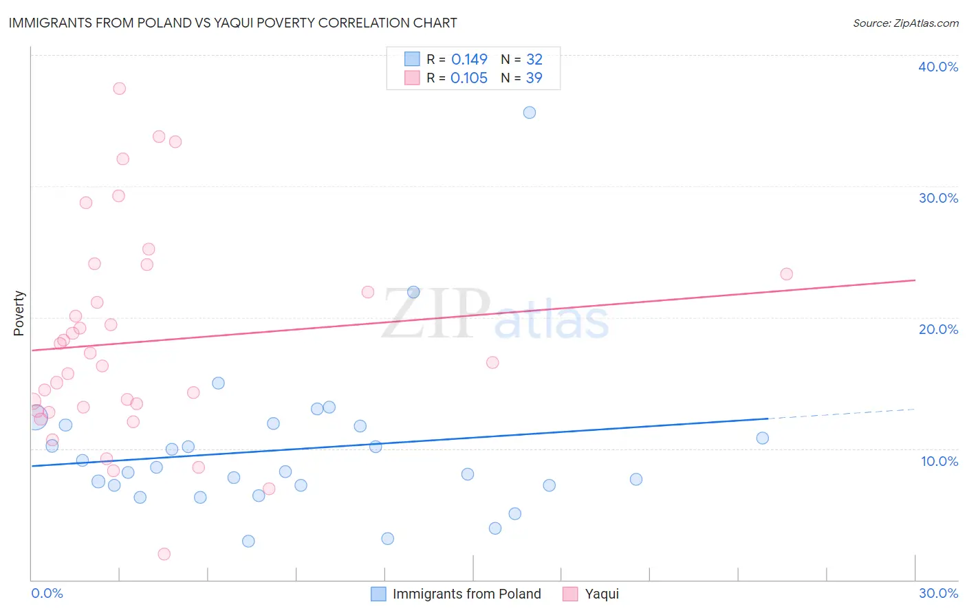 Immigrants from Poland vs Yaqui Poverty