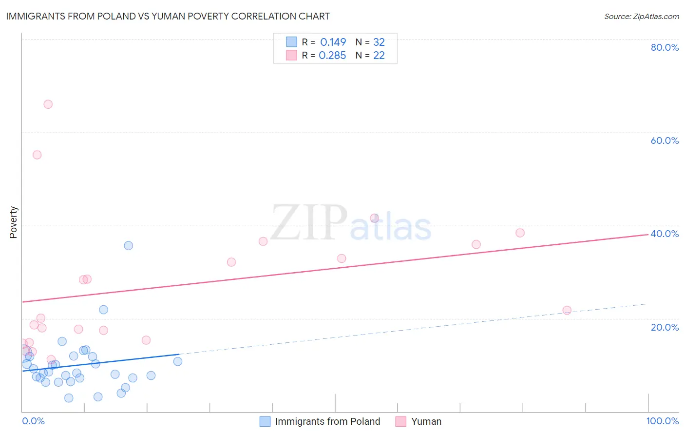 Immigrants from Poland vs Yuman Poverty