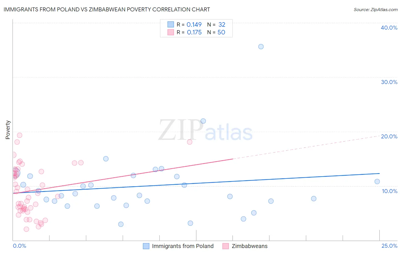 Immigrants from Poland vs Zimbabwean Poverty