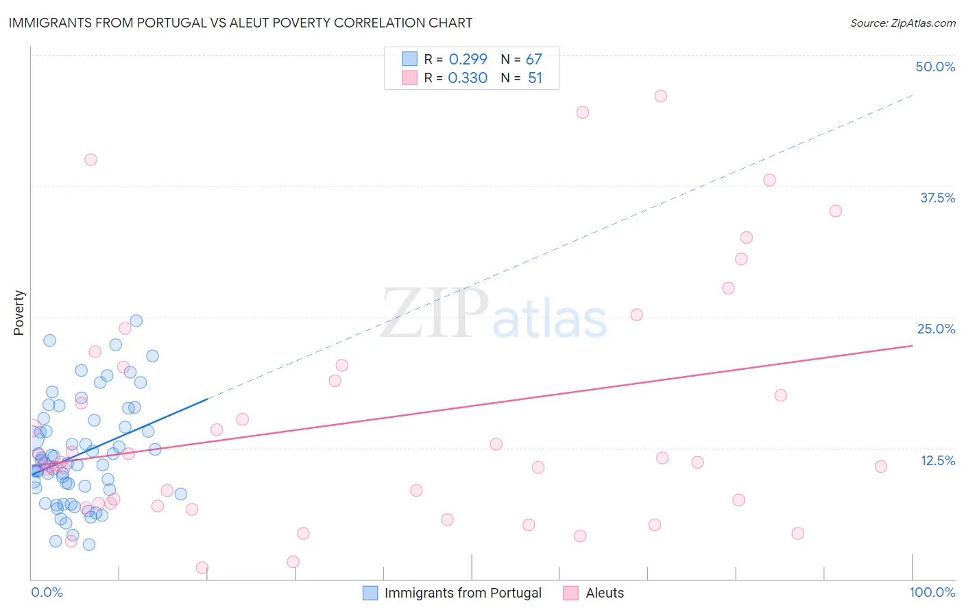 Immigrants from Portugal vs Aleut Poverty