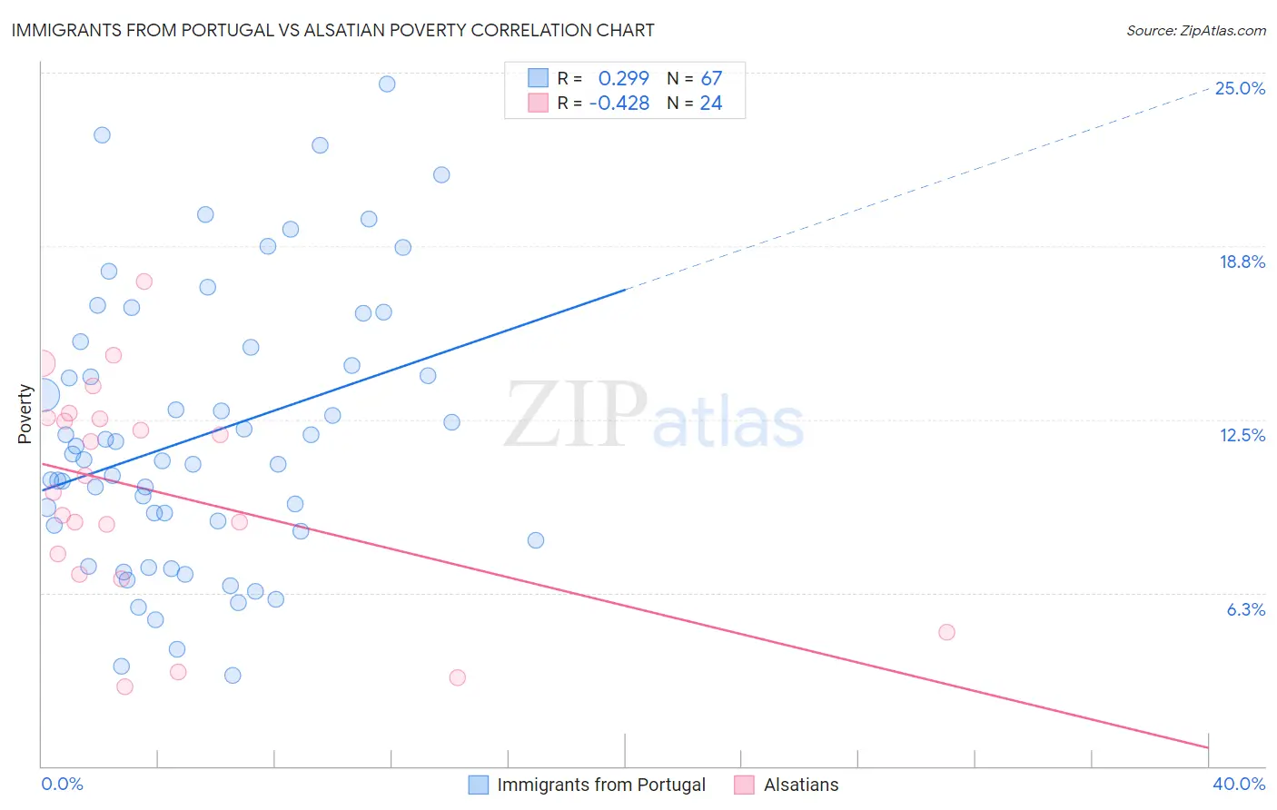 Immigrants from Portugal vs Alsatian Poverty