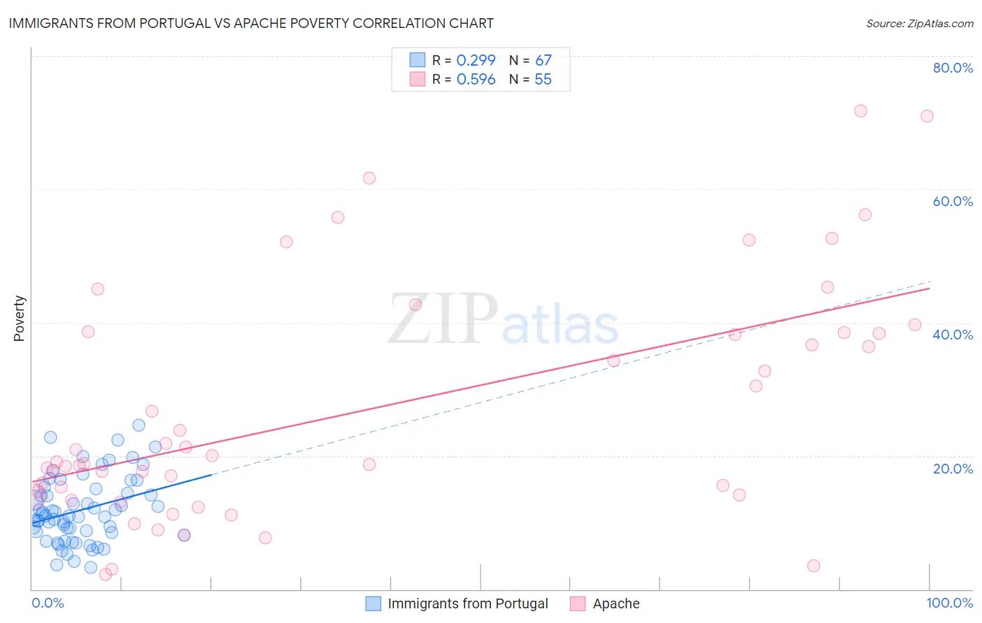 Immigrants from Portugal vs Apache Poverty