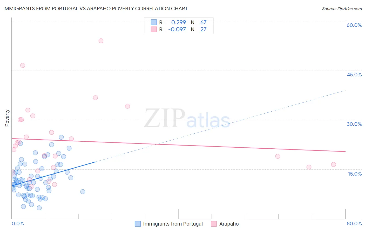 Immigrants from Portugal vs Arapaho Poverty
