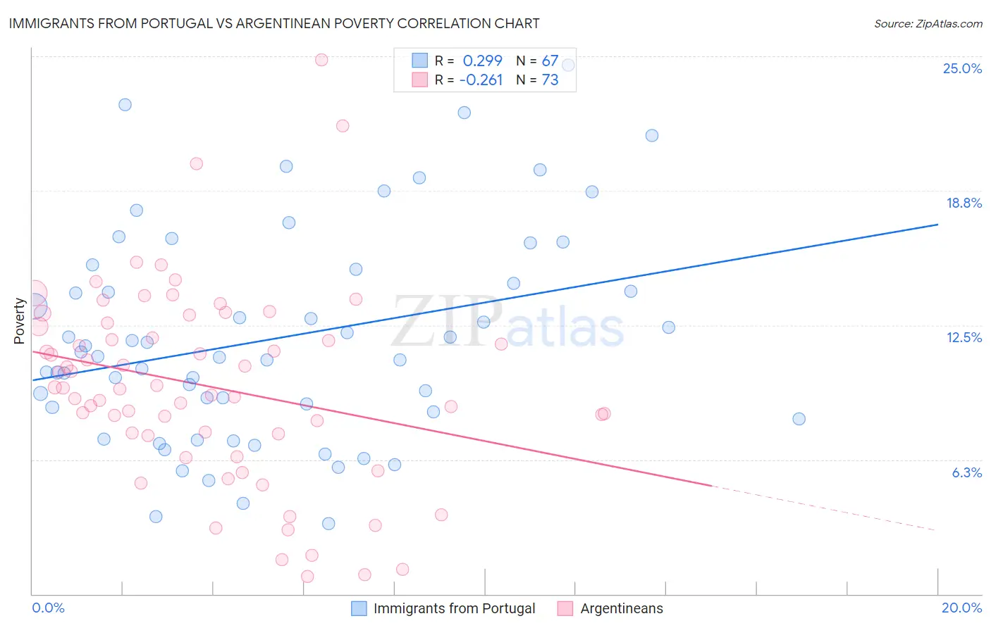 Immigrants from Portugal vs Argentinean Poverty
