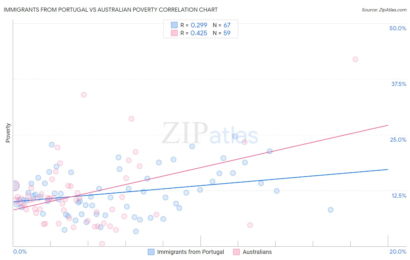 Immigrants from Portugal vs Australian Poverty