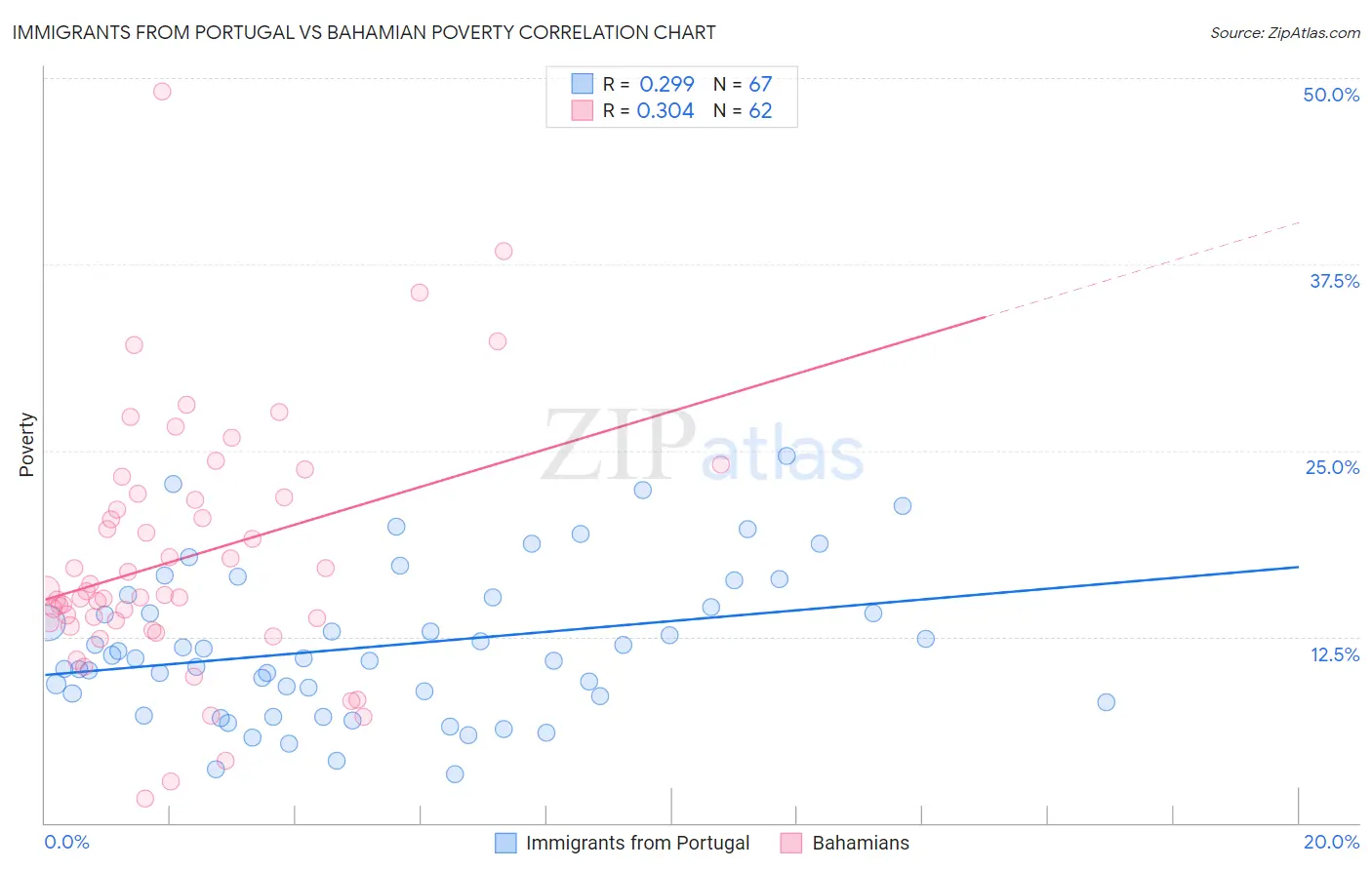 Immigrants from Portugal vs Bahamian Poverty