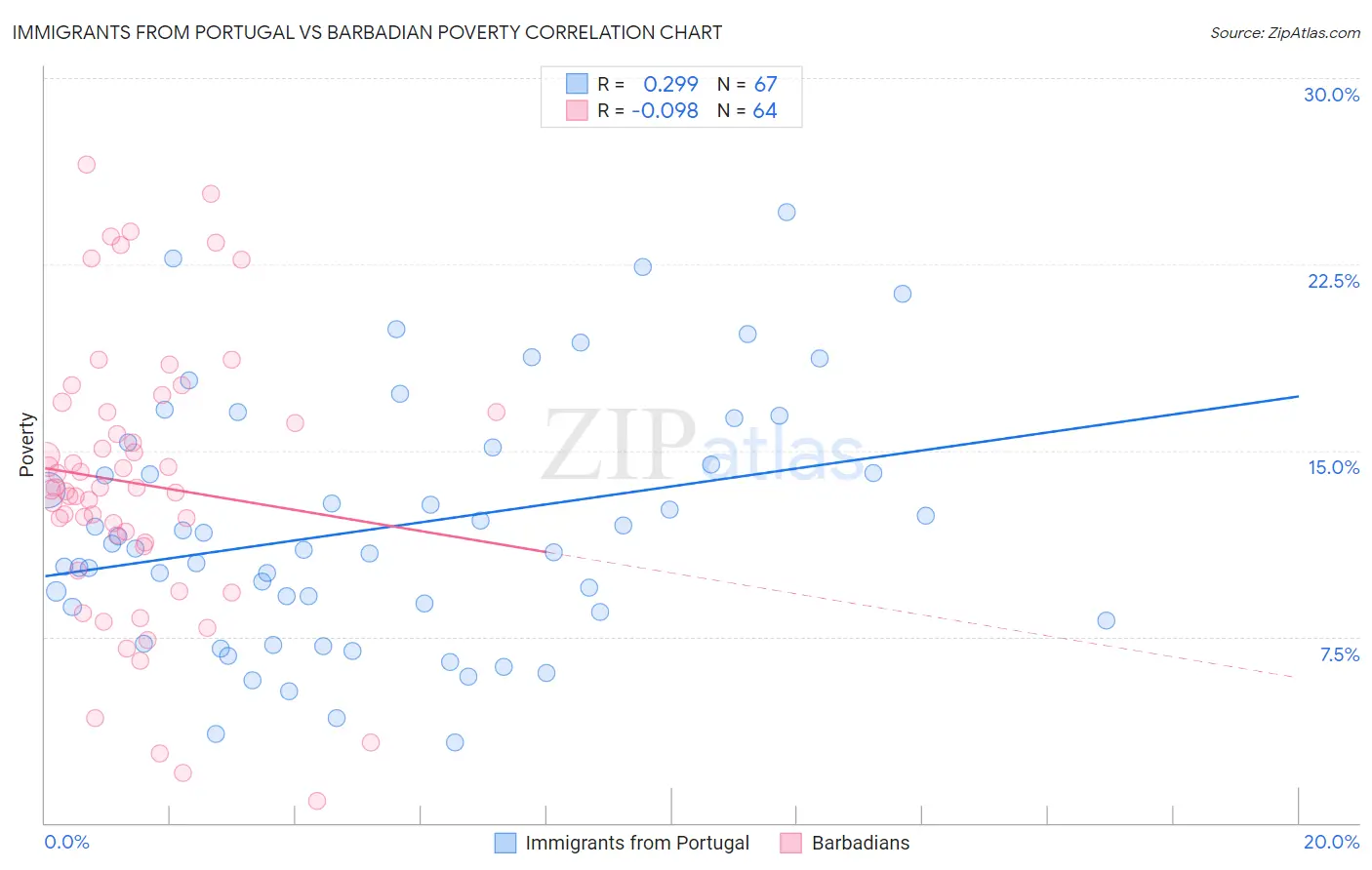 Immigrants from Portugal vs Barbadian Poverty