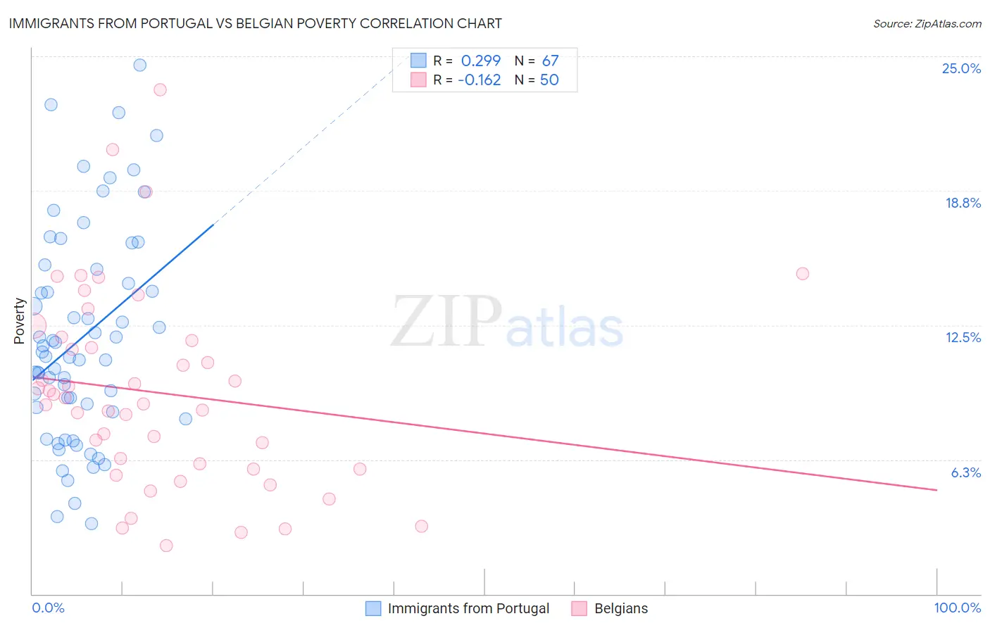 Immigrants from Portugal vs Belgian Poverty