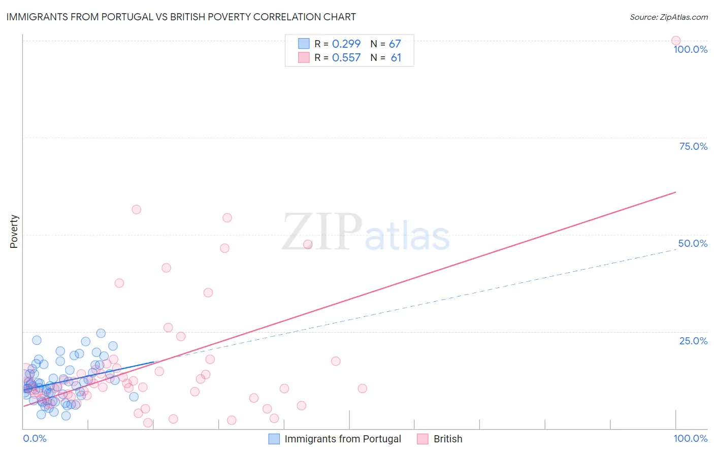 Immigrants from Portugal vs British Poverty