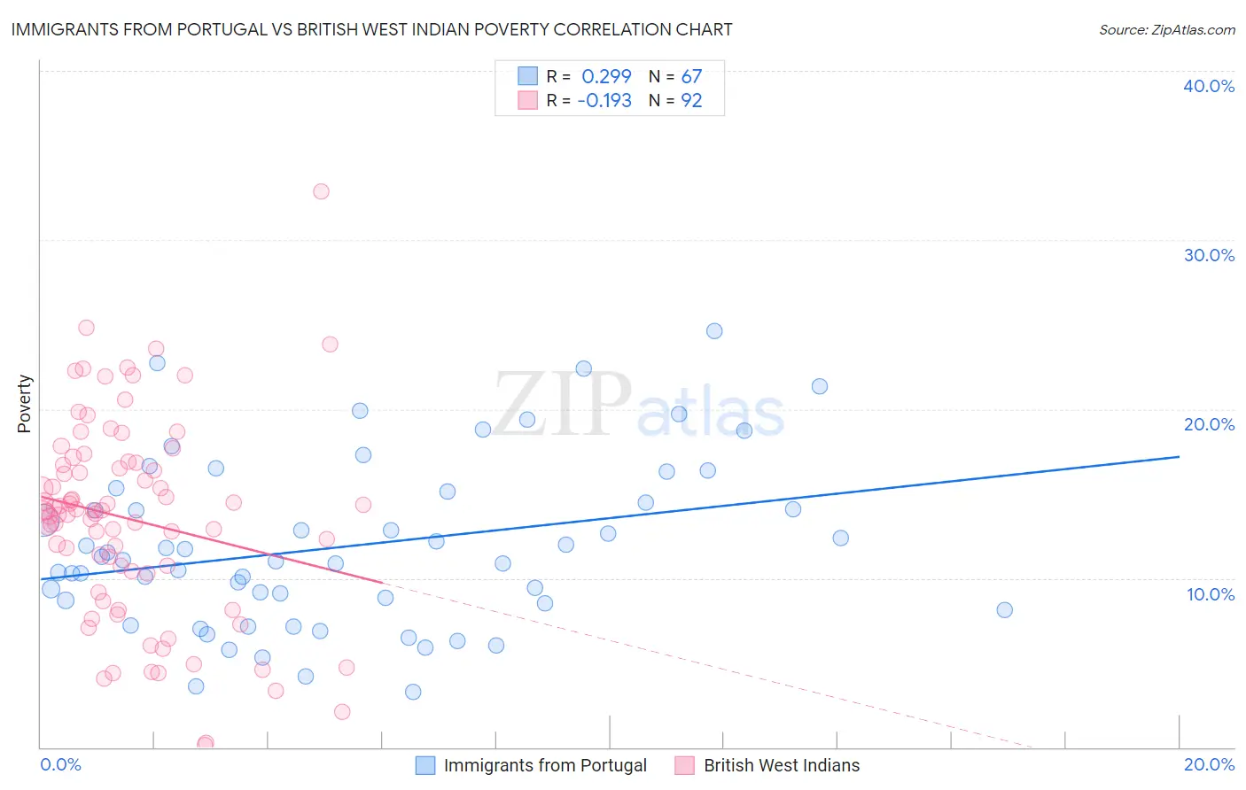 Immigrants from Portugal vs British West Indian Poverty