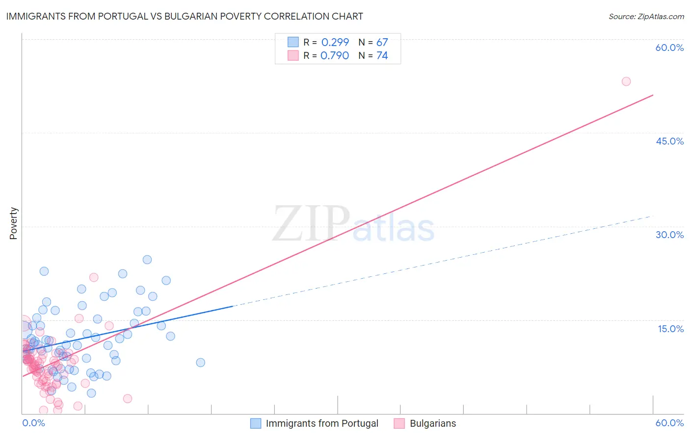 Immigrants from Portugal vs Bulgarian Poverty