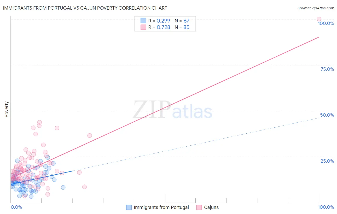 Immigrants from Portugal vs Cajun Poverty