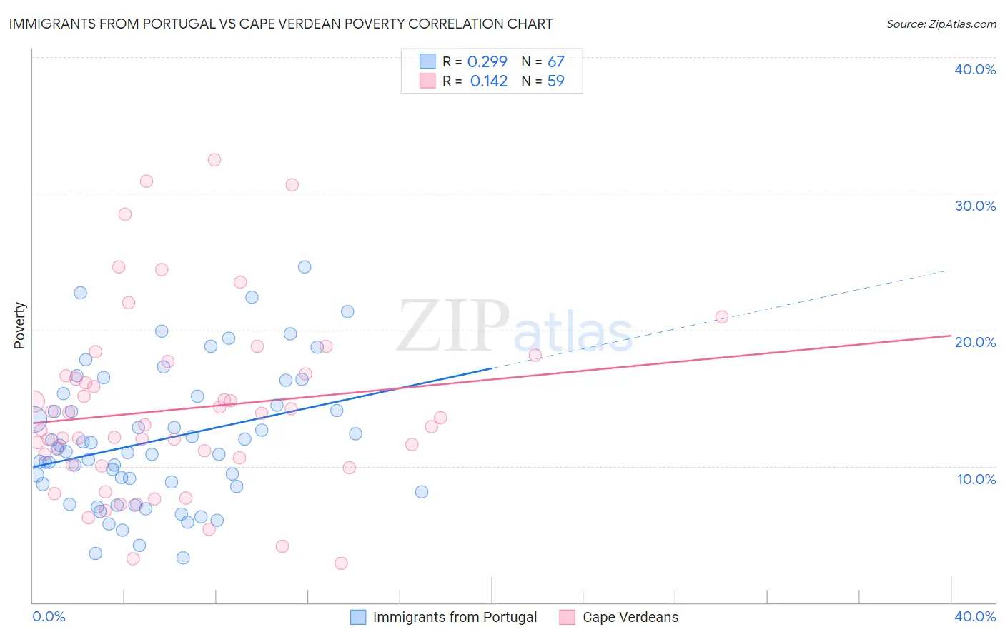 Immigrants from Portugal vs Cape Verdean Poverty