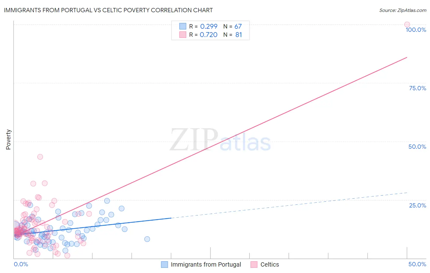 Immigrants from Portugal vs Celtic Poverty