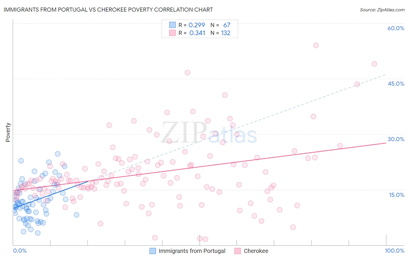Immigrants from Portugal vs Cherokee Poverty