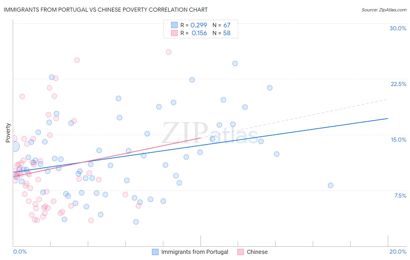 Immigrants from Portugal vs Chinese Poverty