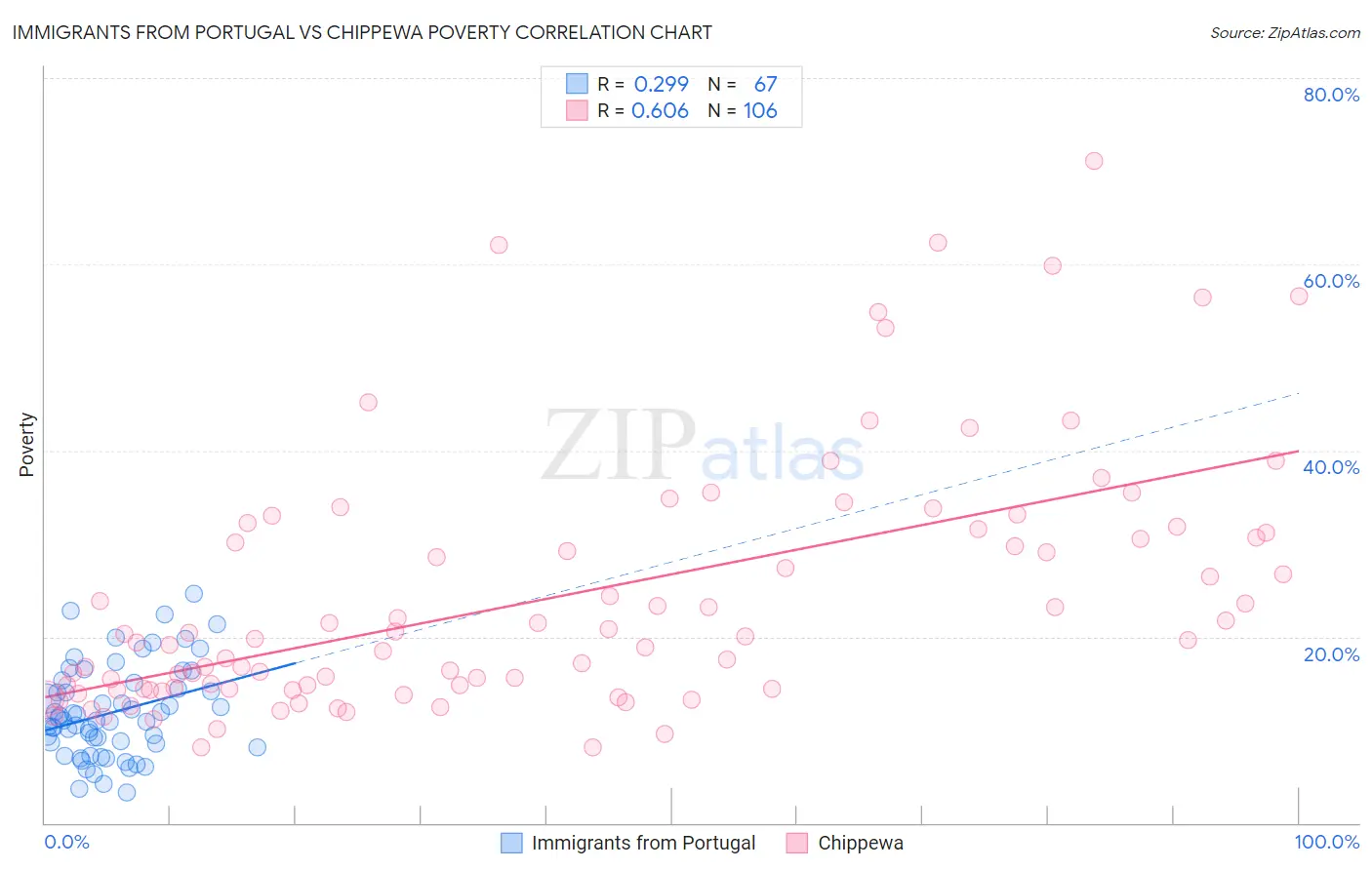 Immigrants from Portugal vs Chippewa Poverty