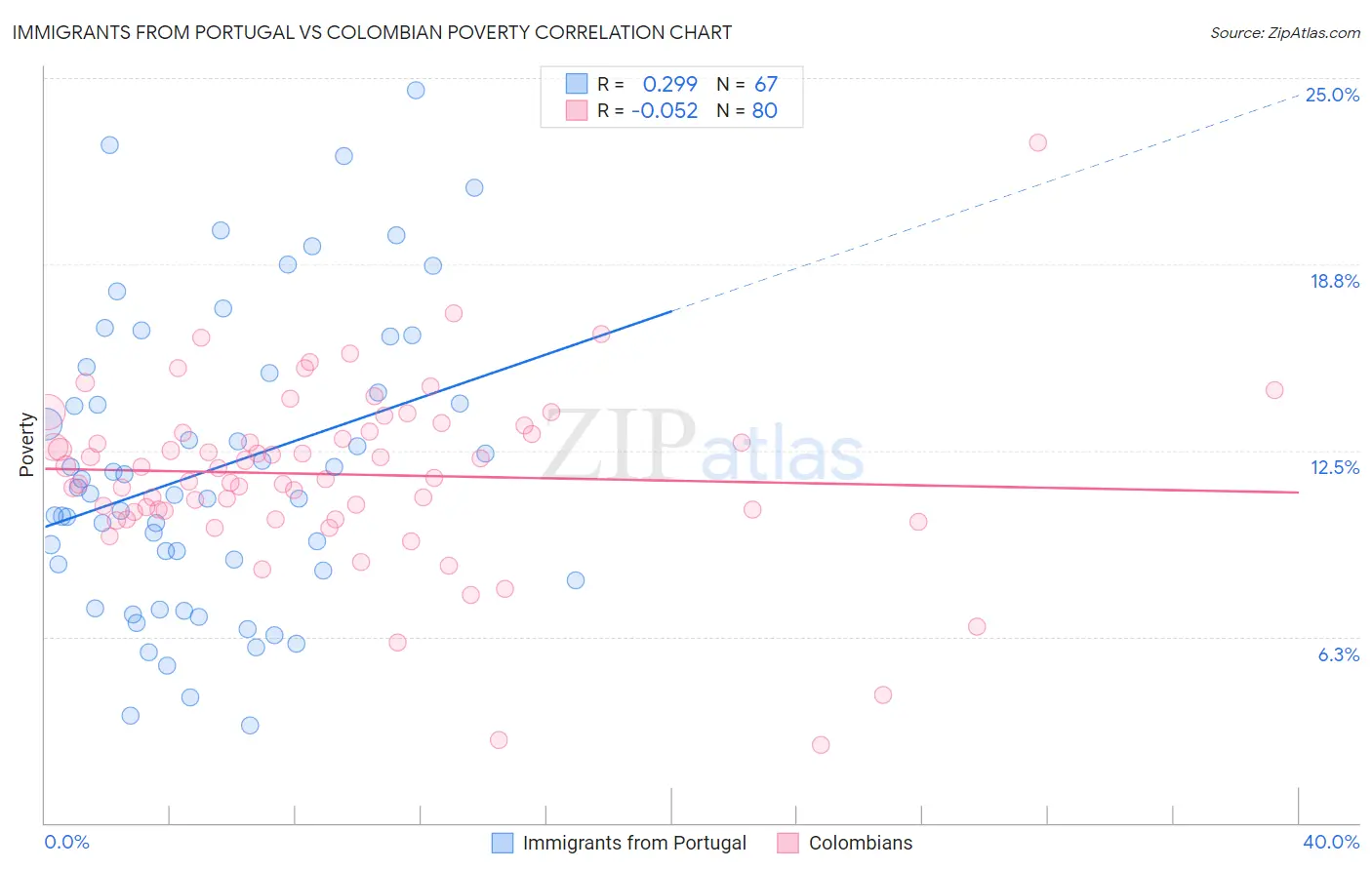 Immigrants from Portugal vs Colombian Poverty