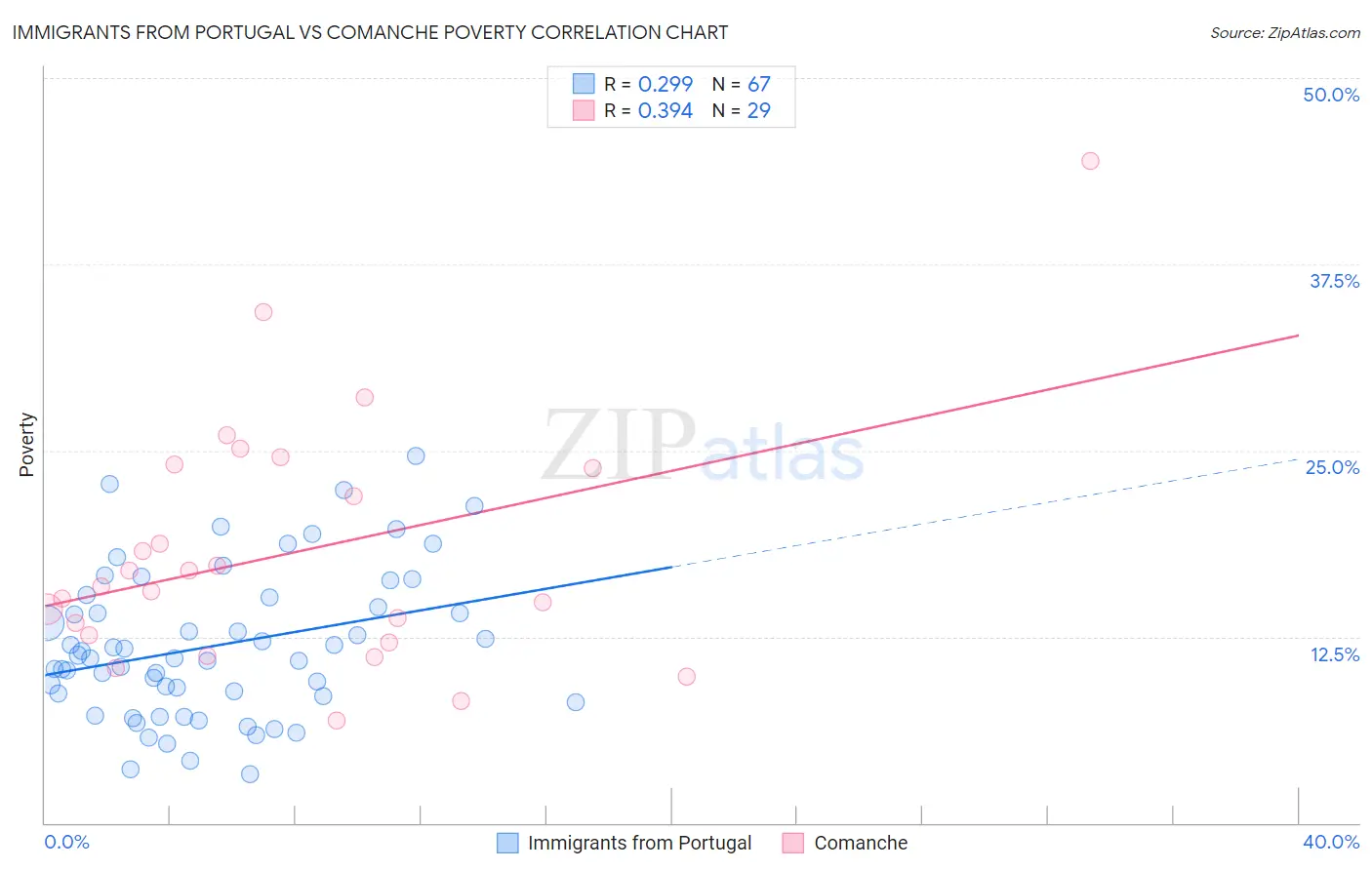 Immigrants from Portugal vs Comanche Poverty