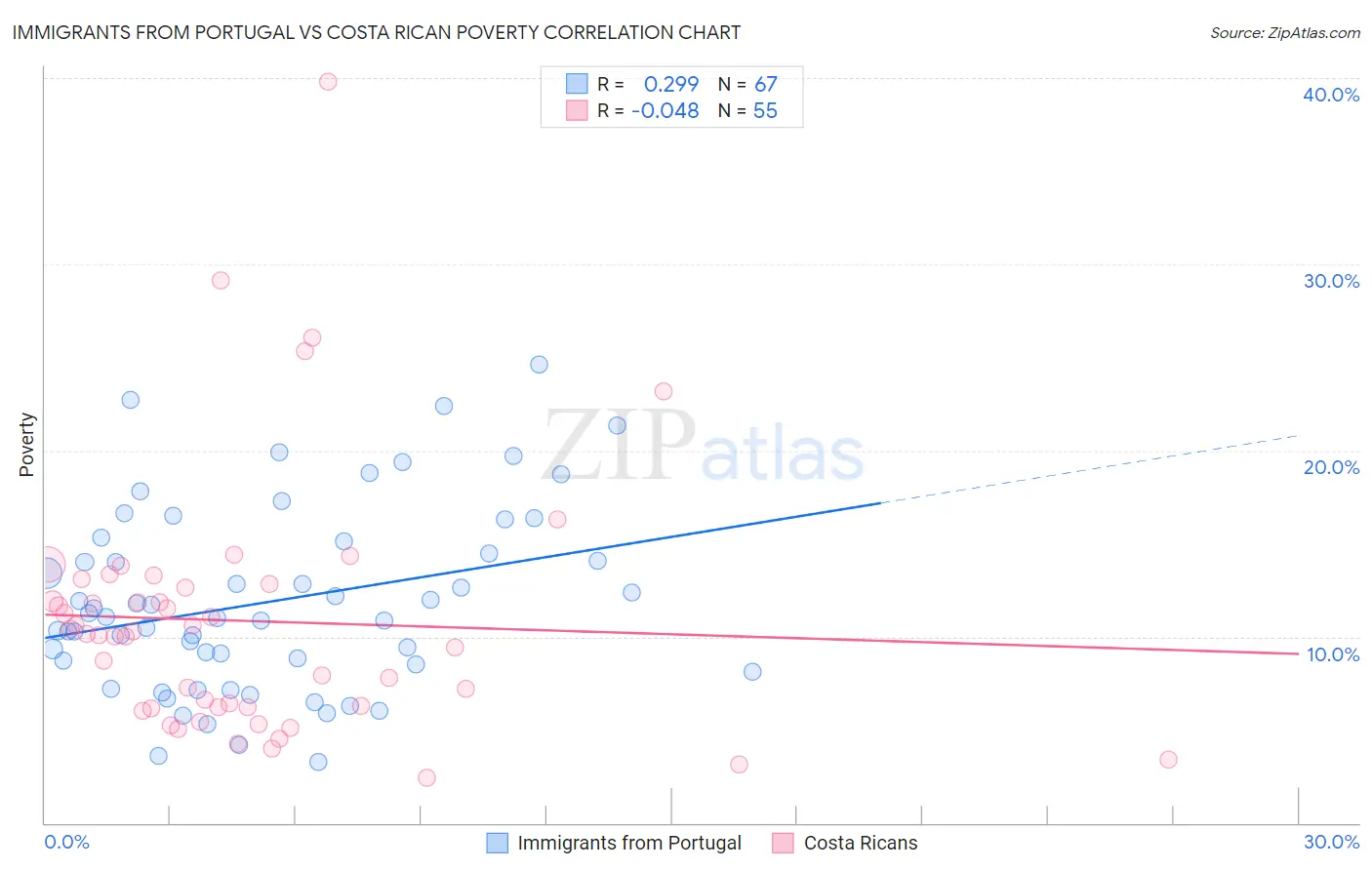 Immigrants from Portugal vs Costa Rican Poverty