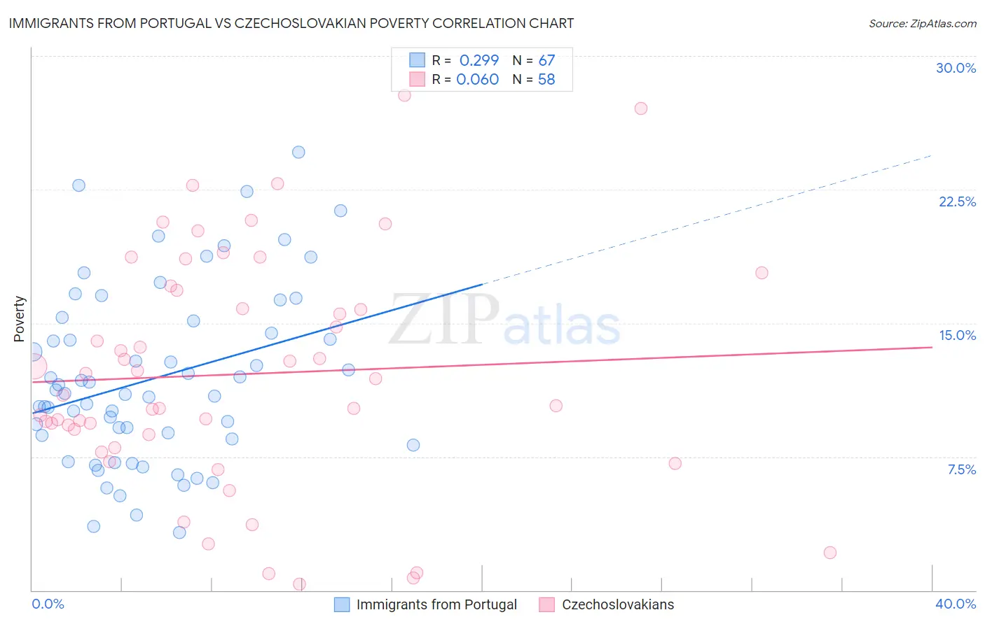 Immigrants from Portugal vs Czechoslovakian Poverty