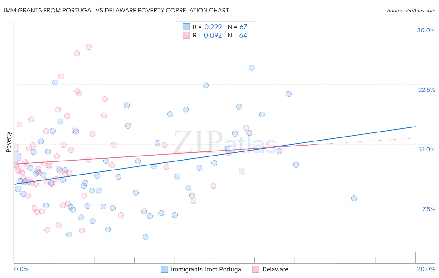 Immigrants from Portugal vs Delaware Poverty