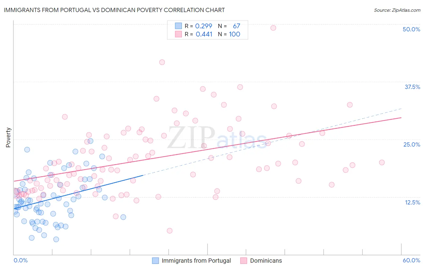 Immigrants from Portugal vs Dominican Poverty
