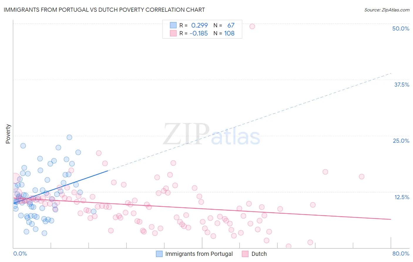 Immigrants from Portugal vs Dutch Poverty