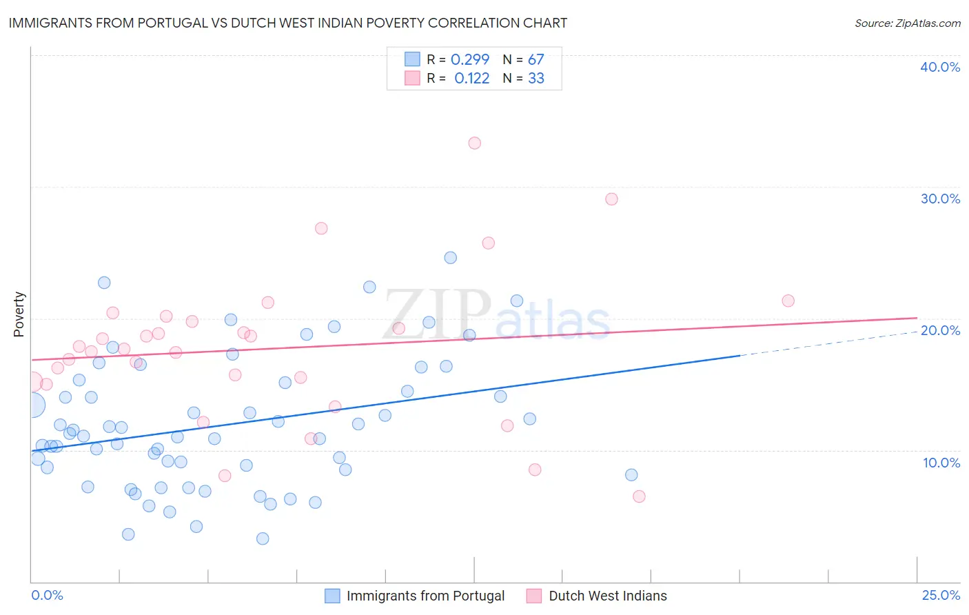Immigrants from Portugal vs Dutch West Indian Poverty