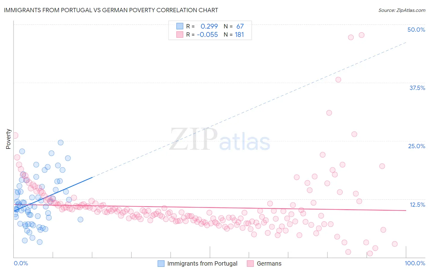 Immigrants from Portugal vs German Poverty