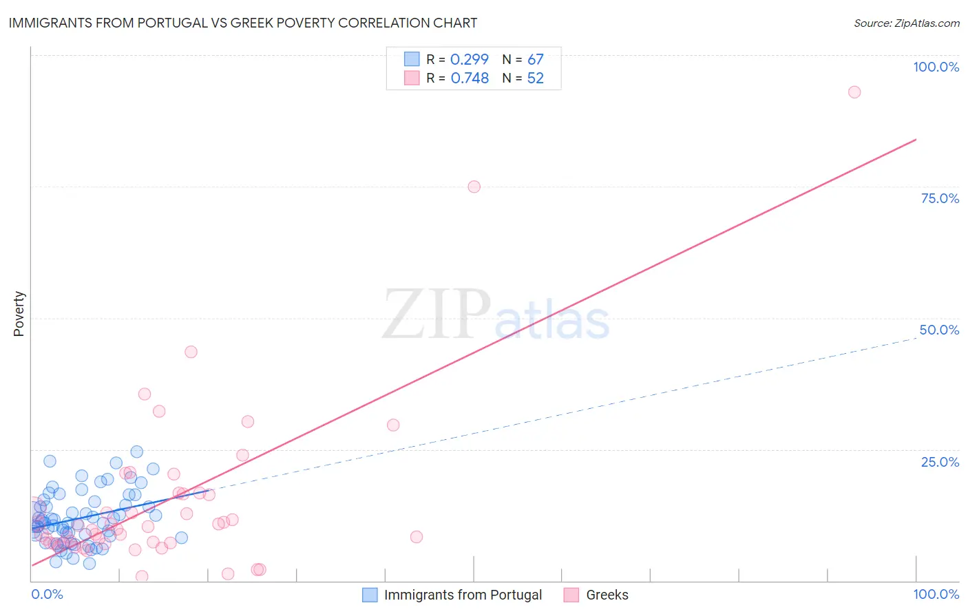 Immigrants from Portugal vs Greek Poverty