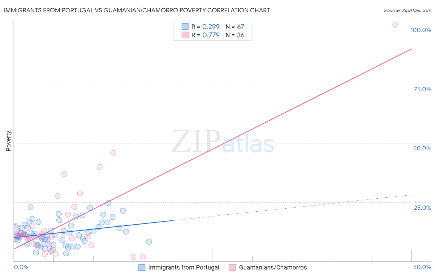 Immigrants from Portugal vs Guamanian/Chamorro Poverty