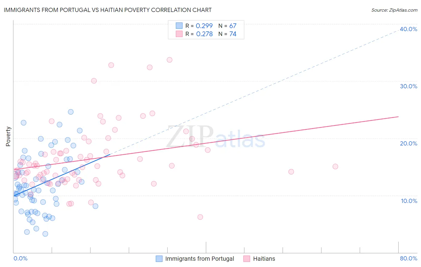 Immigrants from Portugal vs Haitian Poverty