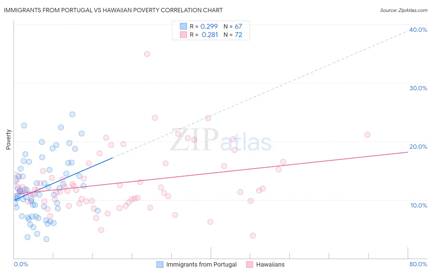 Immigrants from Portugal vs Hawaiian Poverty