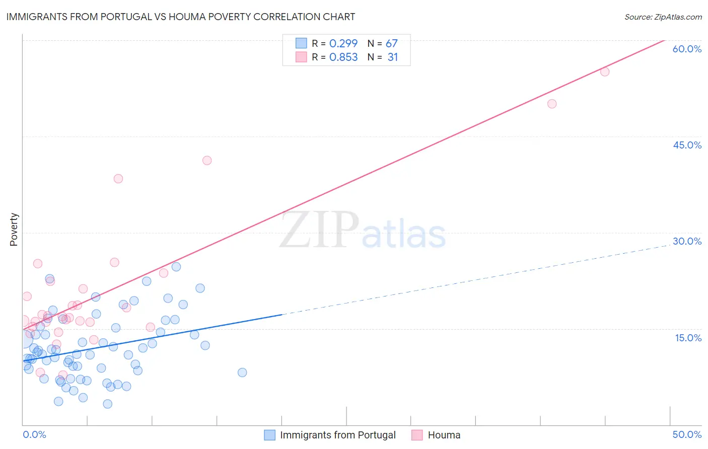 Immigrants from Portugal vs Houma Poverty