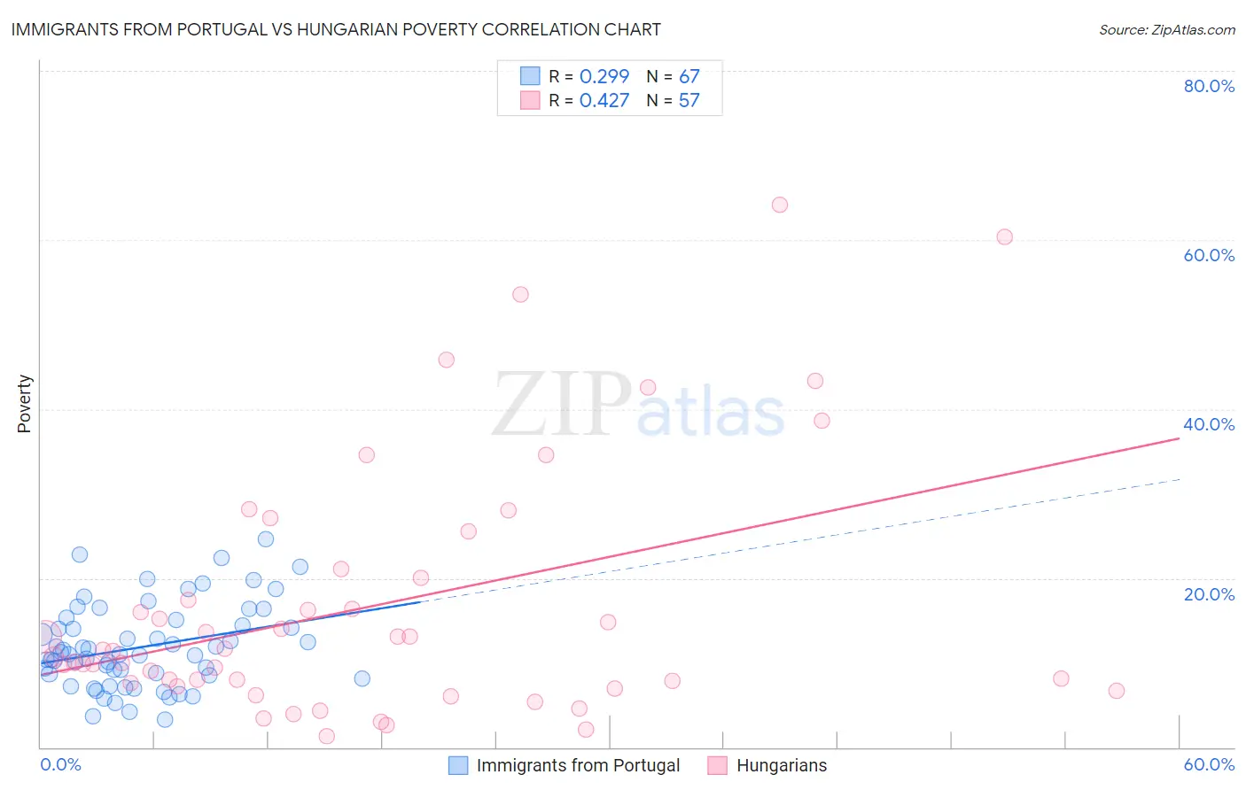 Immigrants from Portugal vs Hungarian Poverty