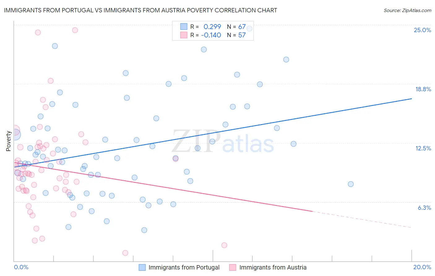Immigrants from Portugal vs Immigrants from Austria Poverty