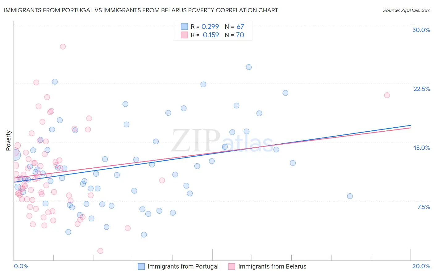 Immigrants from Portugal vs Immigrants from Belarus Poverty