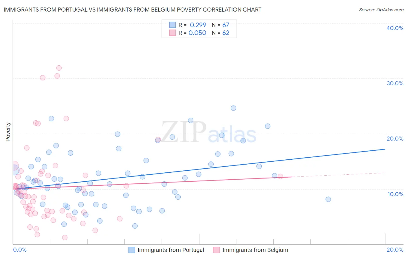Immigrants from Portugal vs Immigrants from Belgium Poverty