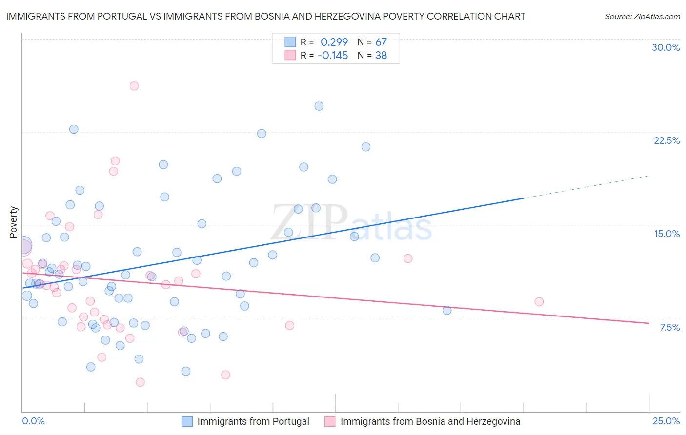 Immigrants from Portugal vs Immigrants from Bosnia and Herzegovina Poverty