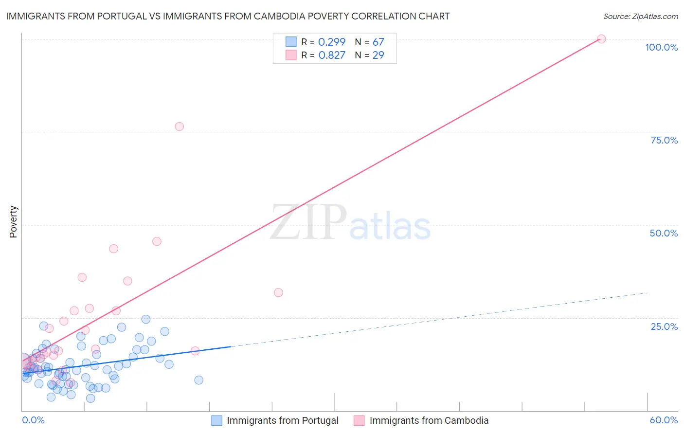 Immigrants from Portugal vs Immigrants from Cambodia Poverty