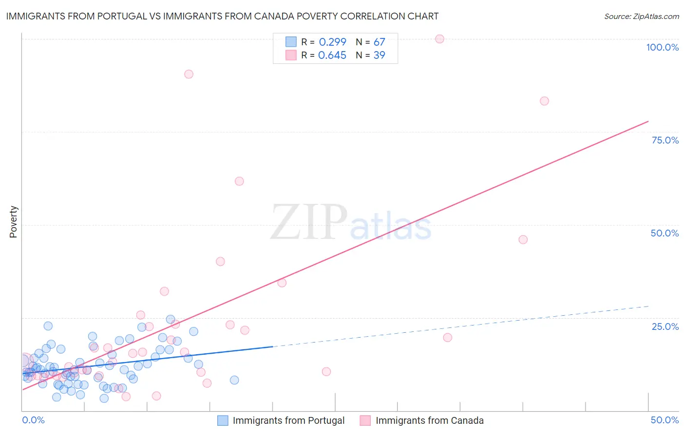 Immigrants from Portugal vs Immigrants from Canada Poverty