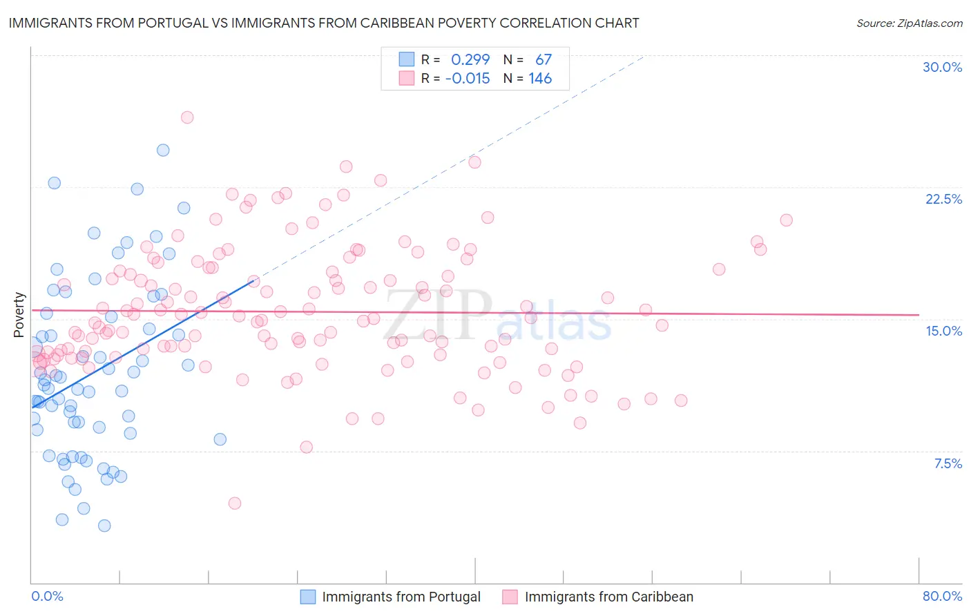 Immigrants from Portugal vs Immigrants from Caribbean Poverty