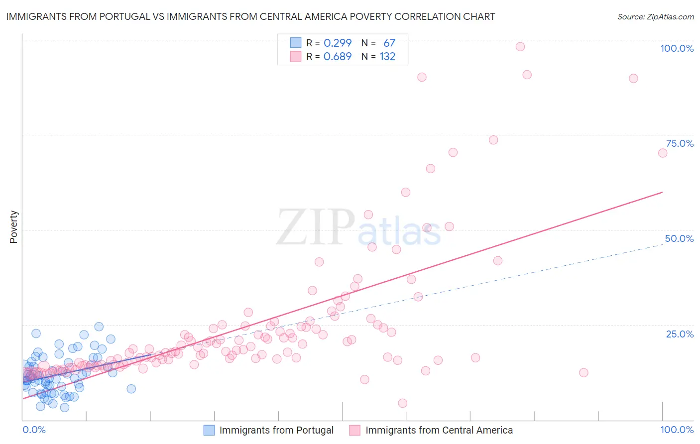 Immigrants from Portugal vs Immigrants from Central America Poverty